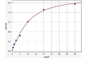 Typical standard curve (HMGB1 ELISA Kit)