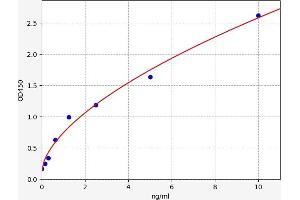 Typical standard curve (GPR37 ELISA Kit)