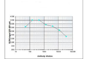 ELISA results of H3K27me1 antibody ELISA results of H3K27me1 antibody. (HIST1H3A antibody  (H3K27me))