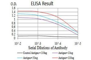 Black line: Control Antigen (100 ng), Purple line: Antigen(10 ng), Blue line: Antigen (50 ng), Red line: Antigen (100 ng), (PDGFRB antibody  (AA 33-133))
