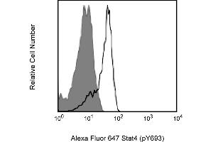 Flow Cytometry (FACS) image for anti-Signal Transducer and Activator of Transcription 4 (STAT4) (pTyr693) antibody (Alexa Fluor 647) (ABIN1177205) (STAT4 antibody  (pTyr693) (Alexa Fluor 647))