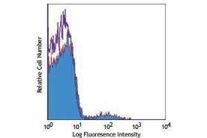 Flow Cytometry (FACS) image for anti-NK-1.1 antibody (PE) (ABIN2663851) (NK-1.1/CD161c antibody  (PE))