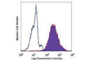 Flow Cytometry (FACS) image for anti-Carcinoembryonic Antigen-Related Cell Adhesion Molecule 8 (CEACAM8) antibody (PE) (ABIN2663562) (CEACAM8 antibody  (PE))