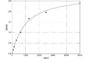 A typical standard curve (ATP1A3 ELISA Kit)