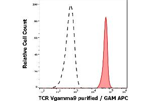 Separation of human TCR Vgamma9 positive lymphocytes (red-filled) from human TCR Vgamma9 negative lymphocytes (black-dashed) in flow cytometry analysis (surface staining) of peripheral whole blood stained using anti-human TCR Vgamma9 (B3) purified antibody (concentration in sample 1,7 μg/mL, GAM APC). (TCR V gamma 9 antibody)