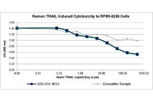SDS-PAGE of Human TRAIL Recombinant Protein Bioactivity of Human TRAIL Recombinant Protein.