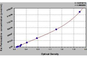 Typical Standard Curve (Pentosidine ELISA Kit)