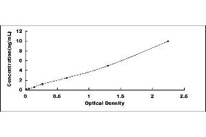 Typical standard curve