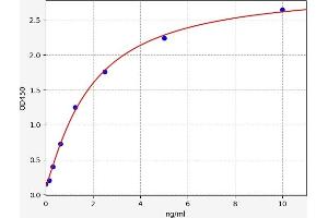 Typical standard curve (Apoptosis Protease Activating Factor 1 ELISA Kit)