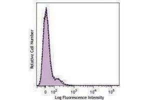 Flow Cytometry (FACS) image for anti-HLA-A2 antibody (APC-Cy7) (ABIN2660614) (HLA-A2 antibody (APC-Cy7))