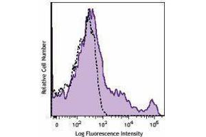 Flow Cytometry (FACS) image for anti-Killer Cell Lectin-Like Receptor Subfamily B, Member 1 (KLRB1) antibody (APC) (ABIN2656966) (CD161 antibody  (APC))