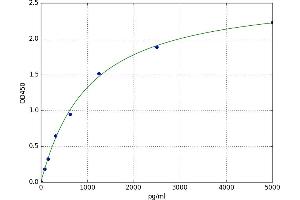A typical standard curve (AIMP1 ELISA Kit)