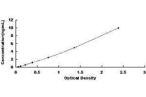 Typical standard curve (MBP ELISA Kit)