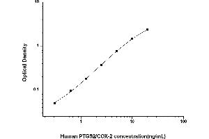 PTGS2 ELISA Kit