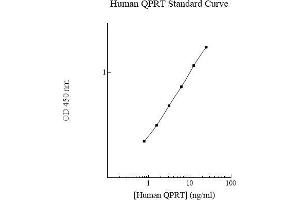 Image no. 1 for Quinolinate Phosphoribosyltransferase (QPRT) ELISA Kit (ABIN5564585) (QPRT ELISA Kit)