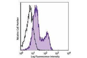 Flow Cytometry (FACS) image for anti-CD1d Molecule (CD1D) antibody (ABIN2664355) (CD1d antibody)