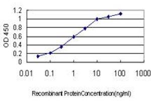 ELISA image for anti-RAB27A, Member RAS Oncogene Family (RAB27A) (AA 122-222) antibody (ABIN598569) (RAB27A antibody  (AA 122-222))
