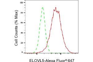 Flow cytometric analysis of ELOVL5 expression in HepG2 cells using ELOVL5 antibody (ABIN7798435), 1:2,000). (Recombinant ELOVL5 antibody)