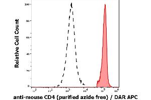 Separation of murine CD4 positive cells (red-filled) from murine CD4 negative cells (black-dashed) in flow cytometry analysis (surface staining) of murine splenocyte suspension stained using anti-mouse CD4 (GK1. (CD4 antibody)