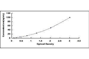 Typical standard curve (SAA ELISA Kit)