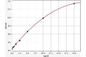 Typical standard curve (PDZD2 ELISA Kit)