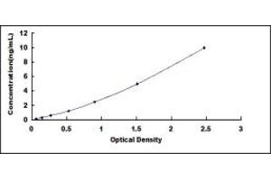 Typical standard curve (CasLTR2 ELISA Kit)