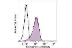 Flow Cytometry (FACS) image for anti-Interleukin 33 Receptor alpha (IL33RA) antibody (ABIN2665164) (IL33RA antibody)