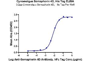 ELISA image for Sema Domain, Immunoglobulin Domain (Ig), Transmembrane Domain (TM) and Short Cytoplasmic Domain, (Semaphorin) 4D (SEMA4D) (AA 24-734) protein (His tag) (ABIN7275561)