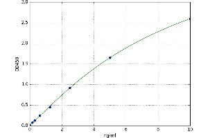 A typical standard curve (PROCR ELISA Kit)