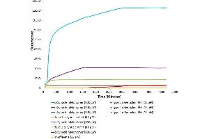 Type 1 alpha synuclein Pre-formed Fibrils (ABIN5065824) seed the formation of new alpha synuclein fibrils from the pool of alpha synuclein monomers (ABIN5065824). (SNCA Protein (full length))