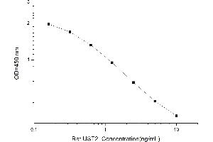 Typical standard curve (Urotensin 2 ELISA Kit)