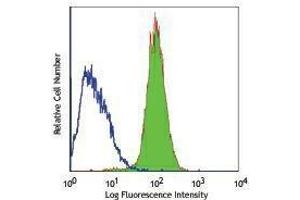 Flow Cytometry (FACS) image for anti-TEK Tyrosine Kinase, Endothelial (TEK) antibody (ABIN2664377) (TEK antibody)