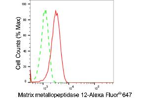 Flow cytometric analysis of Matrix metallopeptidase 12 expression in HepG2 cells using Matrix metallopeptidase 12 antibody (ABIN7799339), 1:2,000).