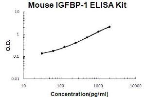 Mouse IGFBP-1 Accusignal ELISA Kit Mouse IGFBP-1 AccuSignal ELISA Kit standard curve.