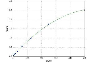 A typical standard curve (Orexin ELISA Kit)