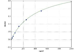 A typical standard curve (M-CSF/CSF1 ELISA Kit)