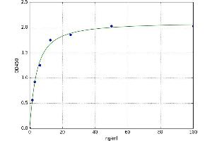 A typical standard curve (CBS ELISA Kit)