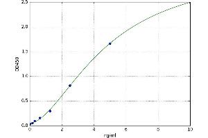 A typical standard curve (PDGFRB ELISA Kit)