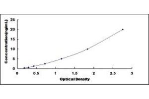 Typical standard curve (CHGB ELISA Kit)