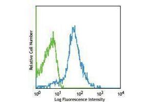 Flow Cytometry (FACS) image for anti-CD44 (CD44) antibody (PerCP) (ABIN2659816) (CD44 antibody  (PerCP))