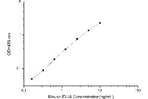 Typical standard curve (IDUA ELISA Kit)
