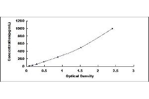 Typical standard curve (HGF ELISA Kit)