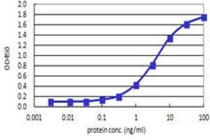 Sandwich ELISA detection sensitivity ranging from 0.