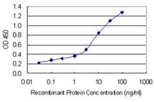 Detection limit for recombinant GST tagged ICOS is 0. (ICOS antibody  (AA 21-140))