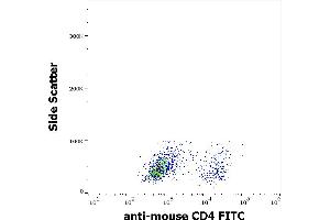 Flow cytometry surface staining pattern of murine splenocyte suspension stained using anti-mouse CD4 (GK1. (CD4 antibody  (FITC))