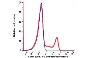 Flow Cytometry (FACS) image for anti-CD16 (CD16) antibody (iFluor™647) (ABIN7076403) (CD16 antibody  (iFluor™647))