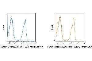 C57Bl/6 splenocytes were stained with violetFluor 450 Anti-Mouse CD45R (B220) (RA3-6B2) manufactured by antibodies-online (left panel) or Horizon V450 Anti-Mouse CD45R (B220) (RA3-6B2) manufactured by BD Biosciences (right panel). (CD45 antibody  (violetFluor™ 450))