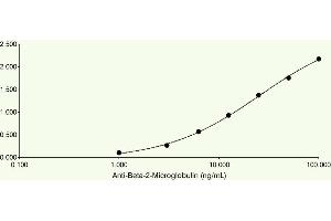 ELISA Plates were coated with 0. (beta-2 Microglobulin antibody  (AA 21-119))