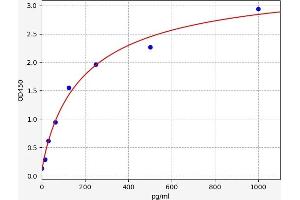 Typical standard curve (Nestin ELISA Kit)