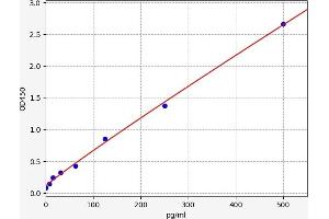 Typical standard curve (Leptin ELISA Kit)